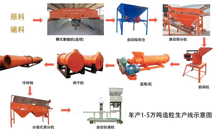 [绿色人元]年产万吨有机肥生产线-有机肥生产线的生产条件及生产方案
