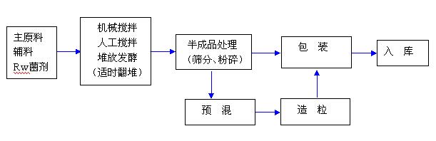 有机肥生产工艺流程