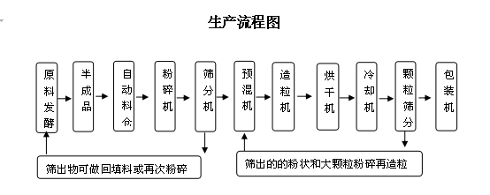 中型|年产2万吨有机肥生产线设备配置与工艺流程平面图
