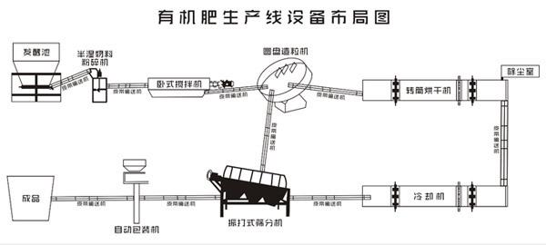 年产5万吨猪粪有机肥生产价格与工艺流程
