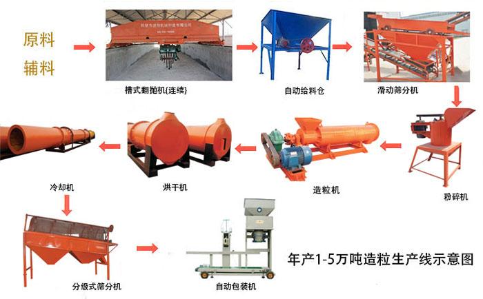 年产5万吨猪粪有机肥生产价格与工艺流程