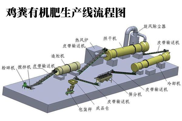 鸡粪有机肥生产线设备介绍