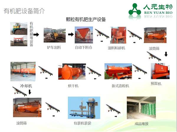 生物有机肥建厂项目分析方案