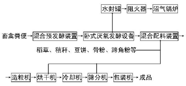 有机肥生产工艺流程方框图