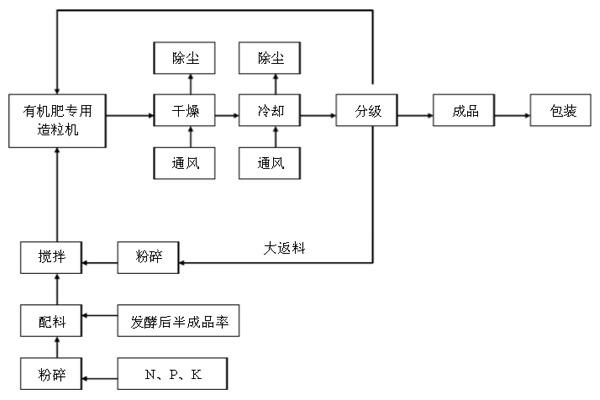 年产2万吨有机肥生产项目方案（案例）