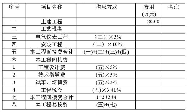 表4 工程总投资估算表
