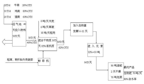 图1 固体有机复合肥生产流程