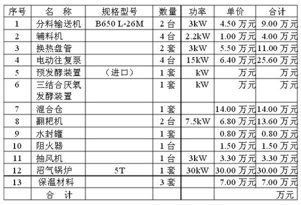 表1 发酵设备一览表