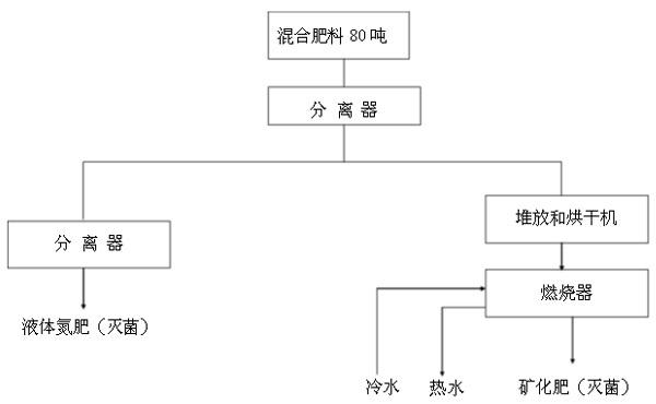 图2 液体有机肥生产流程