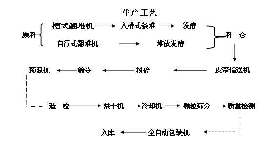 有机肥生产工艺流程图