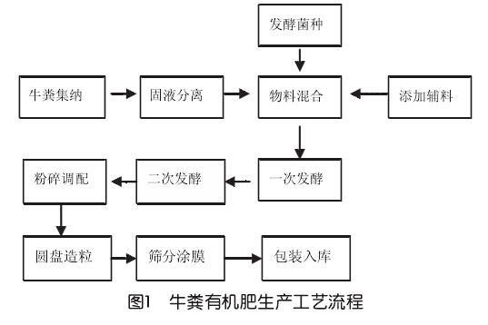 牛粪有机肥生产线工艺流程图