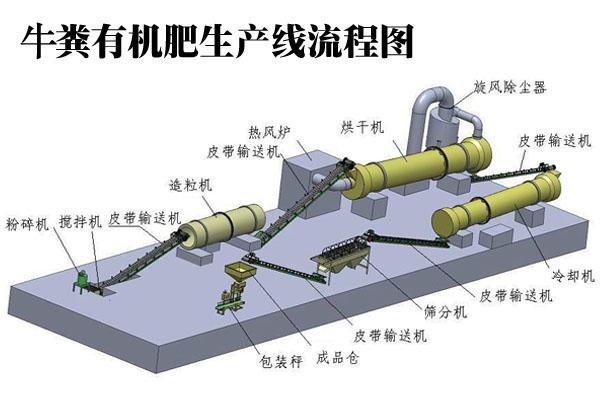 牛粪有机肥生产线