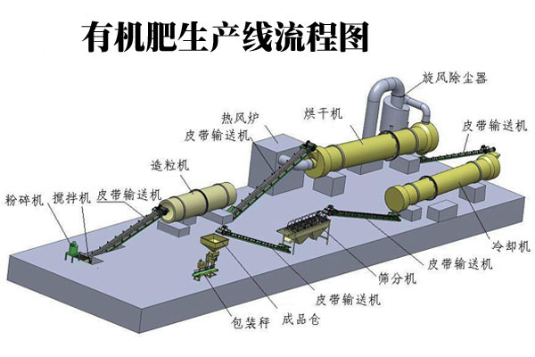 有机肥生产线如何生产出优质有机肥
