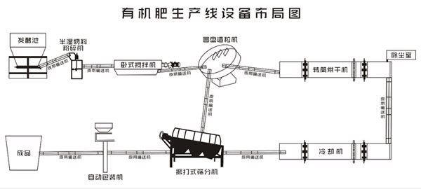 羊粪有机肥生产线设备布局图