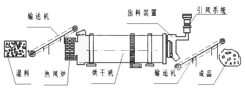 小型鸡粪烘干机结构图