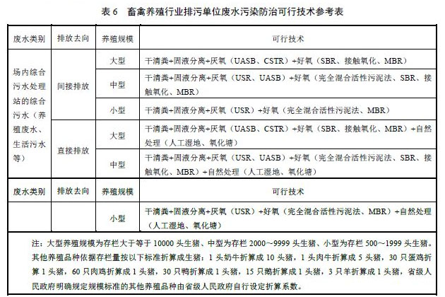 畜禽养殖行业排污单位废水污染防治可行技术参考表