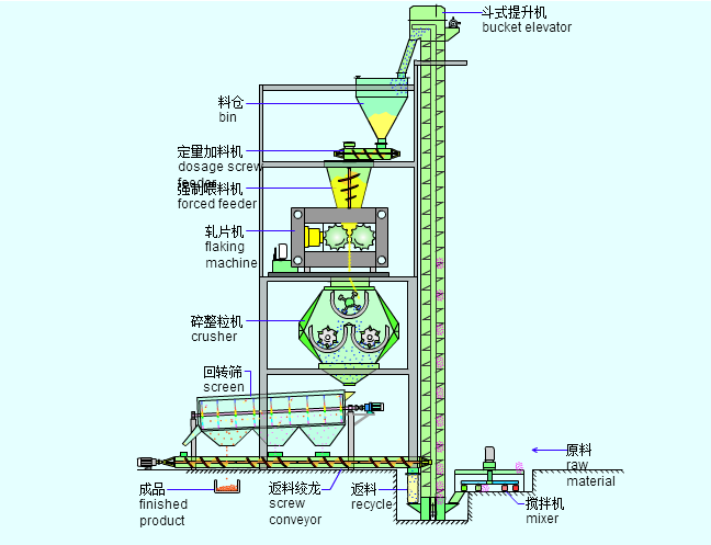 有机肥干法辊压造粒机工作原理图
