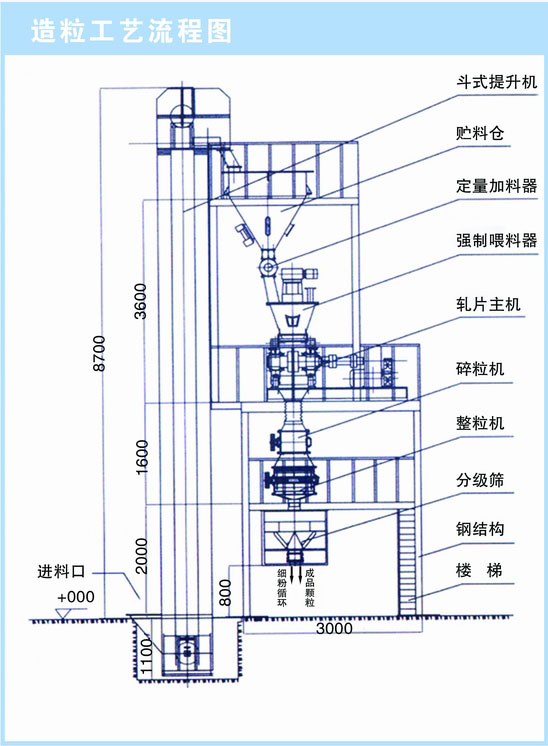 干法辊压造粒机工作原理【图解】
