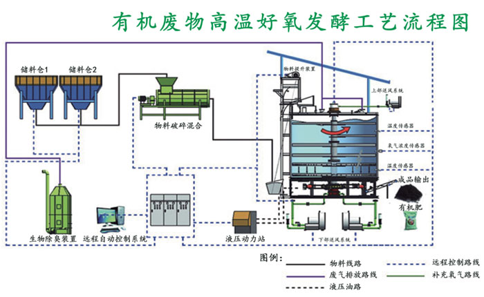罐式有机物好氧发酵机技术参数与工艺流程图