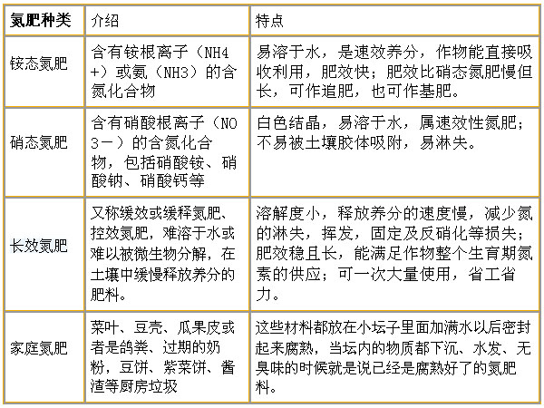 常用氮肥的种类及特点