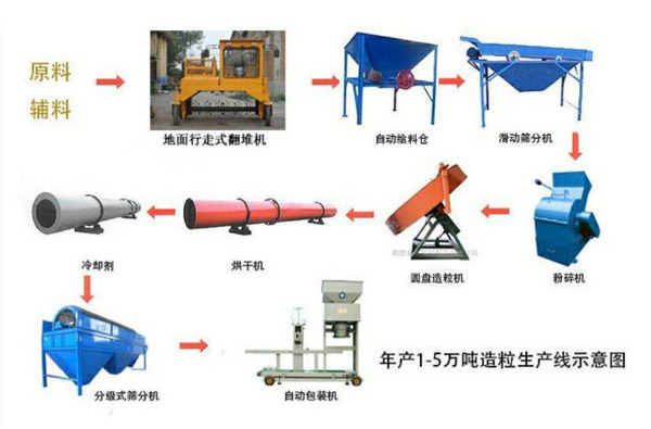 建立小型有机肥生产线需要注意哪些