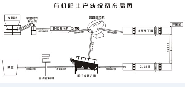 开小型有机肥厂需要多少钱？都需要哪些生产线设备？