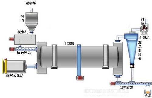 有机肥烘干机操作时需要注意的几个问题