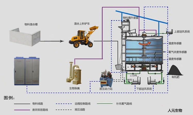 畜禽粪便高温发酵罐设备工艺原理图