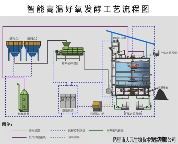 全自动鸡粪有机肥发酵罐使用优点与结构配置详解