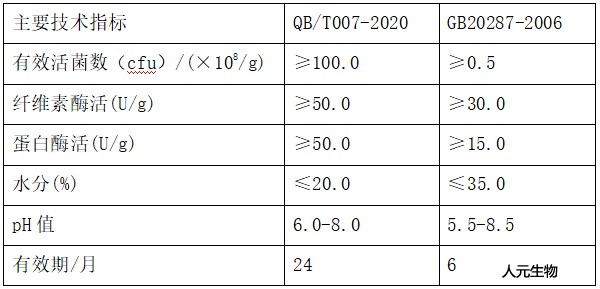 污泥减量化专用菌剂技术指标