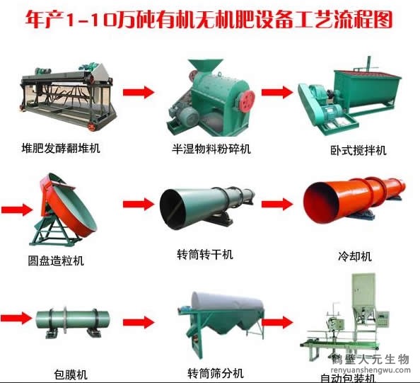 投资一套有机肥生产线设备需要多少钱？