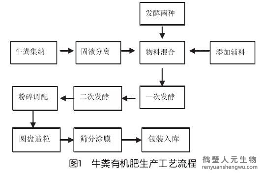 养牛场如何利用牛粪和有机肥设备致富