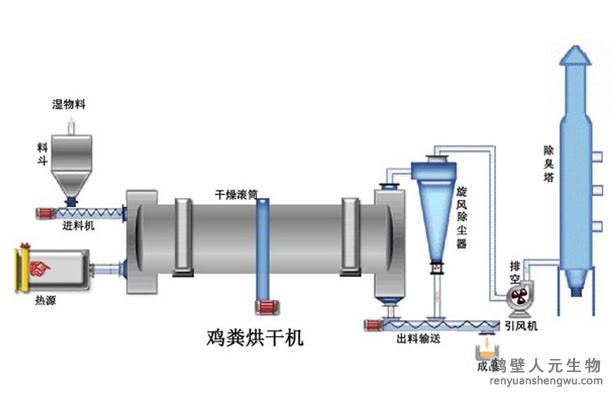 鸡粪烘干机的工艺流程与用途介绍